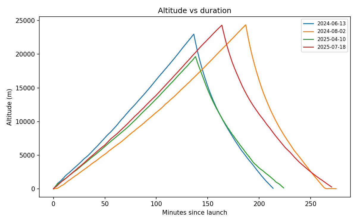 Line chart of the altitude during flight
