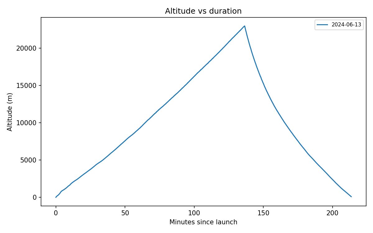 Altitude vs duration