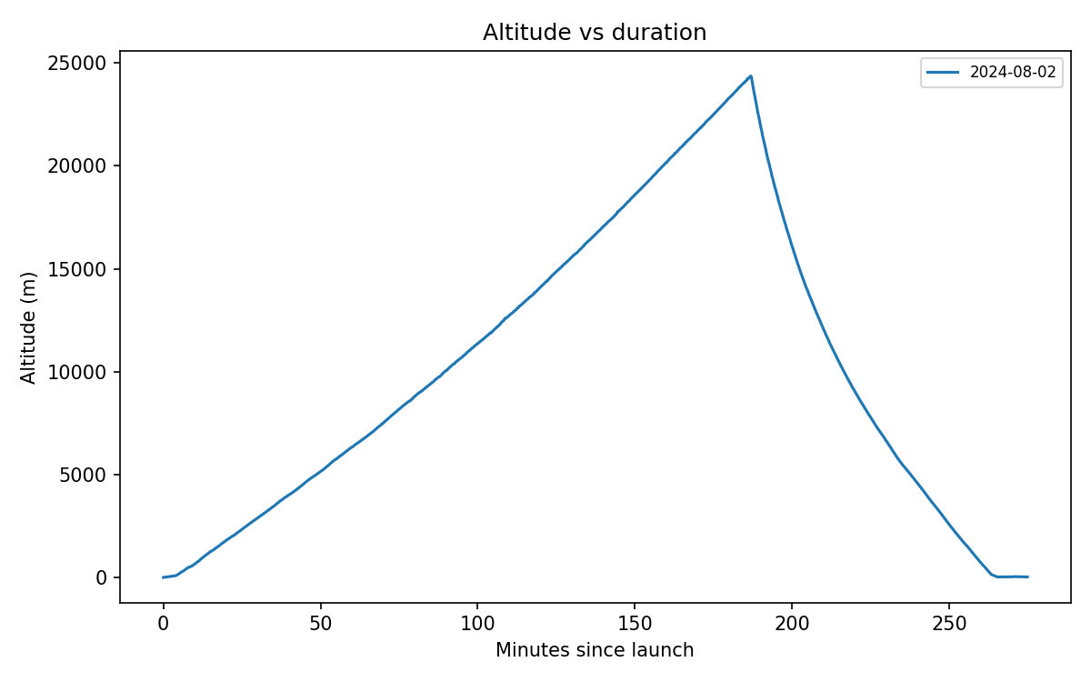 Altitude vs duration