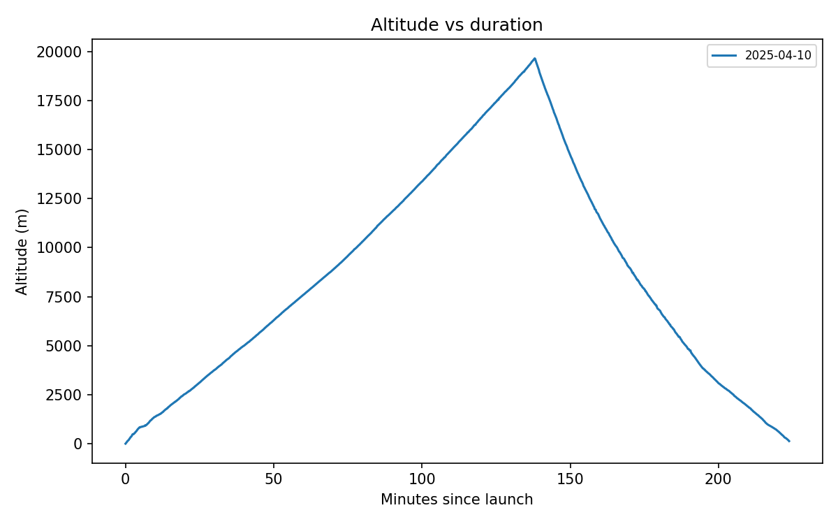 Altitude vs duration
