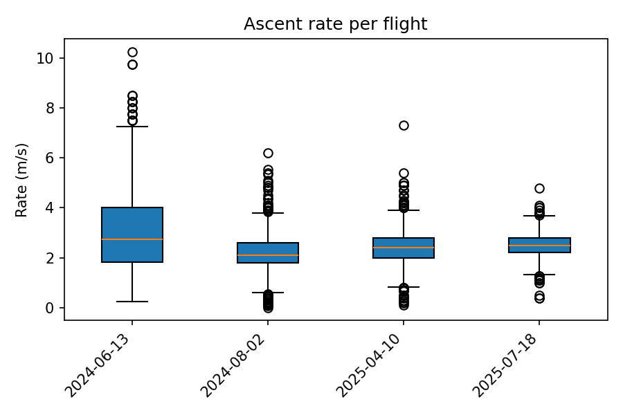 Box plot of ascent rates by flight date