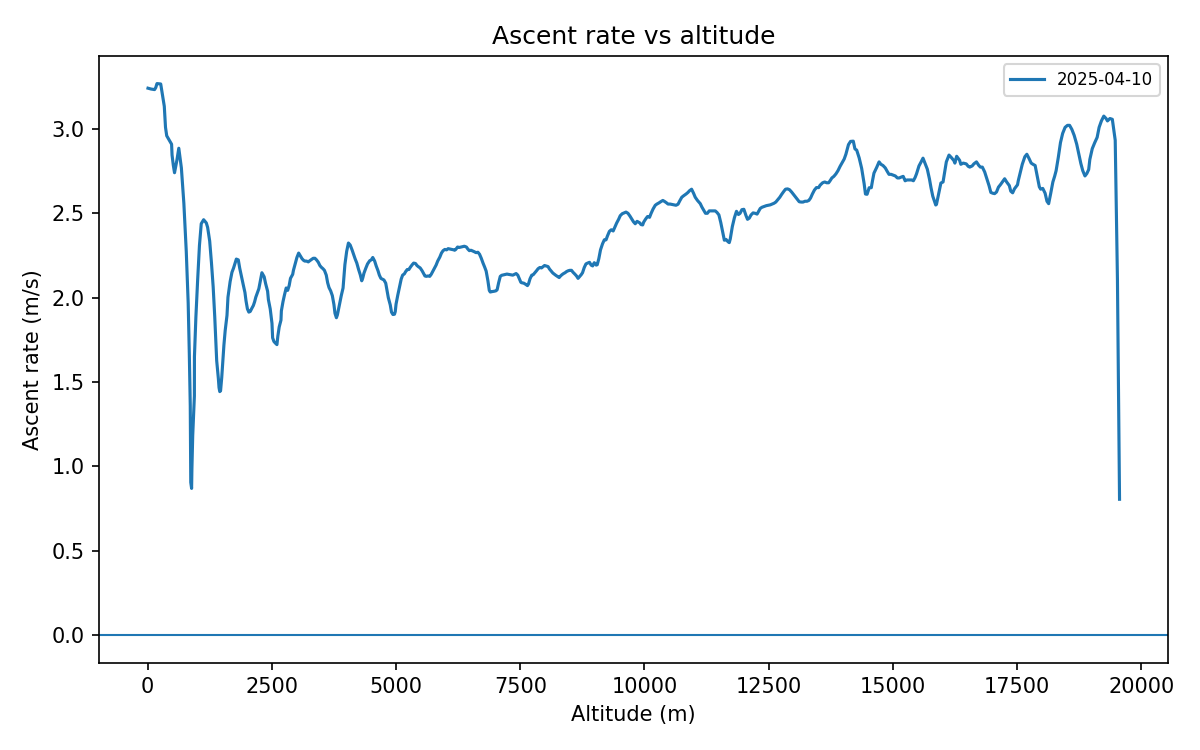 Ascent-rate vs altitude.