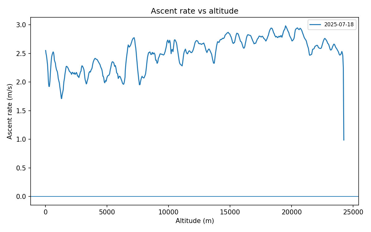 Ascent-rate vs altitude.