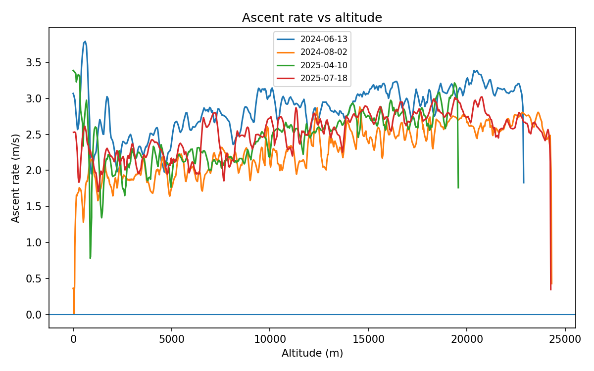 Line chart of the ascent-rate vs altitude