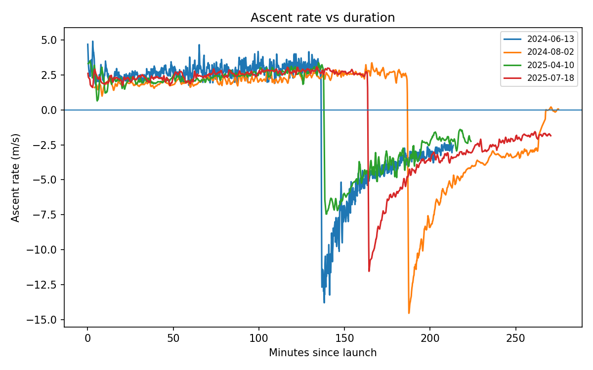 Line chart of the ascent-rate during flight