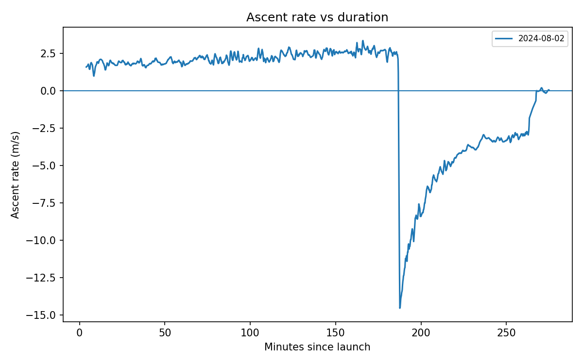 Line chart of the ascent-rate during flight