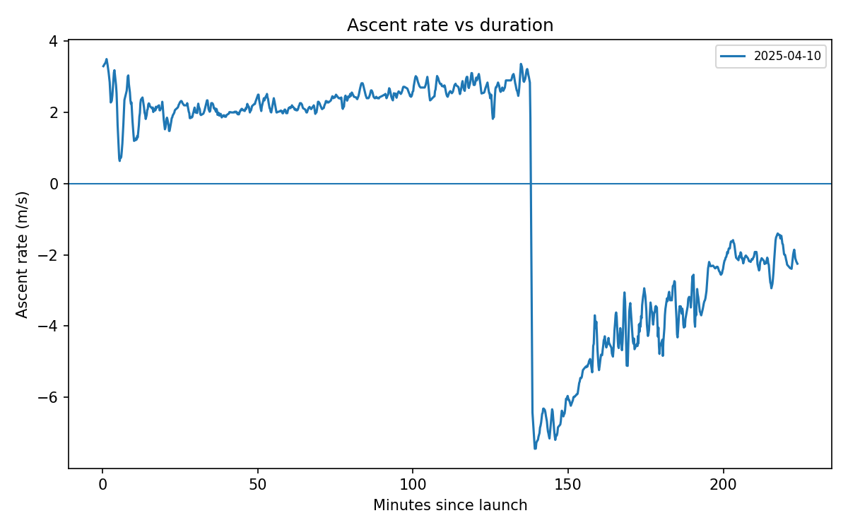 Line chart of the ascent-rate during flight