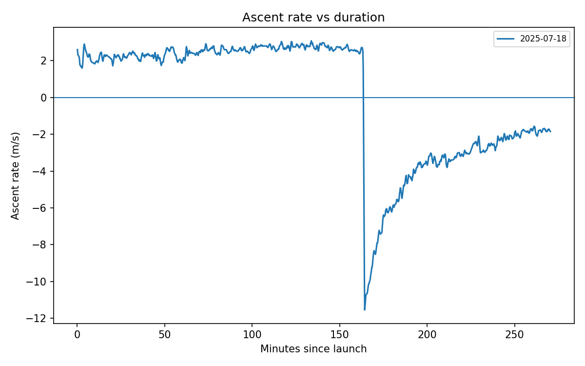 Line chart of the ascent-rate during flight