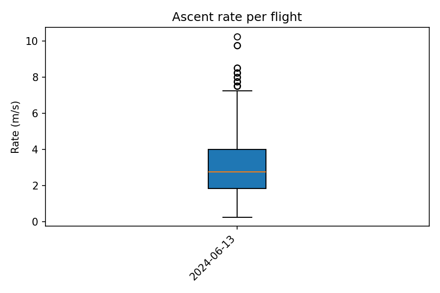 Box plot of ascent rate
