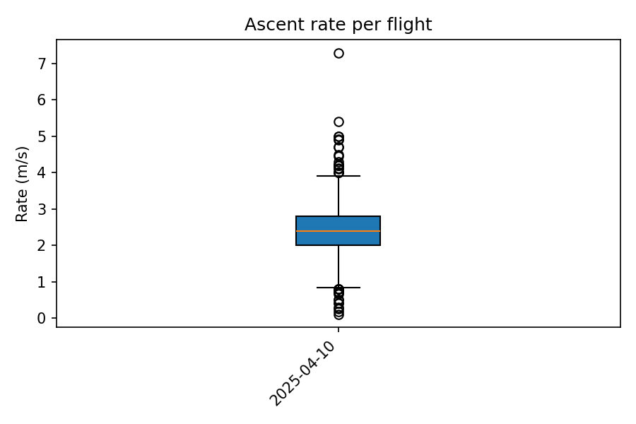 Box plot of ascent rate