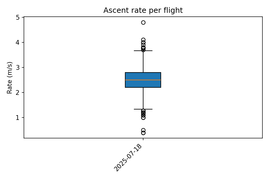 Box plot of ascent rate