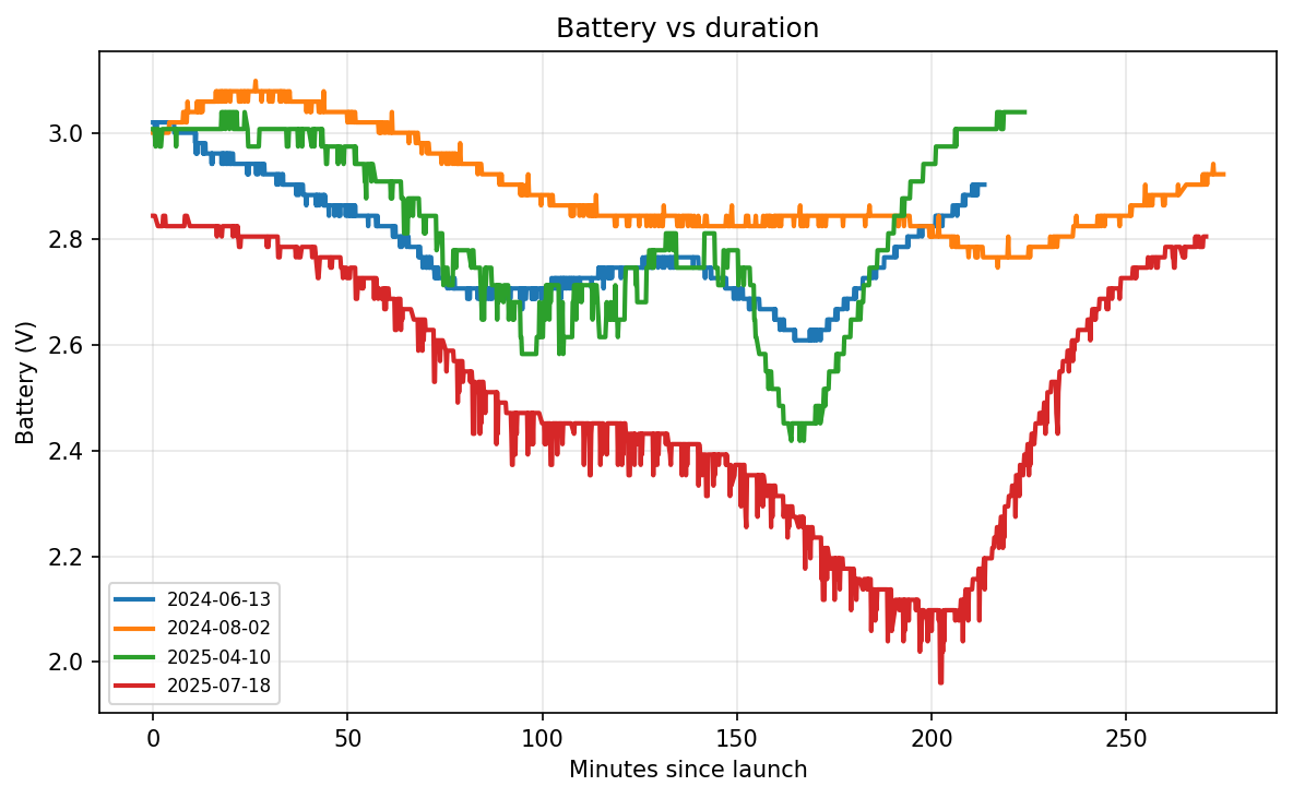 Line chart of the battery voltage during flight