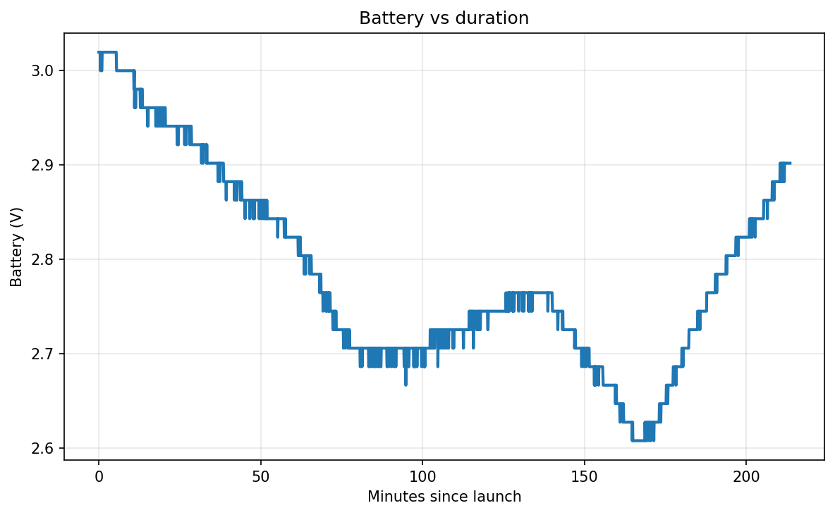 Line chart of the battery voltage during flight
