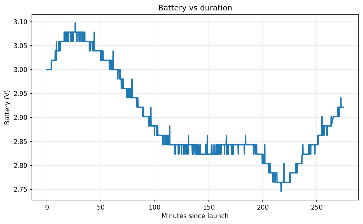 Line chart of the battery voltage during flight