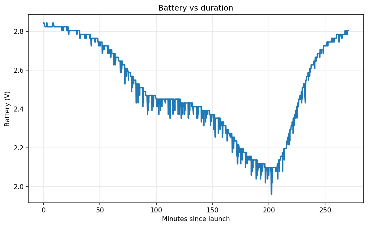 Line chart of the battery voltage during flight