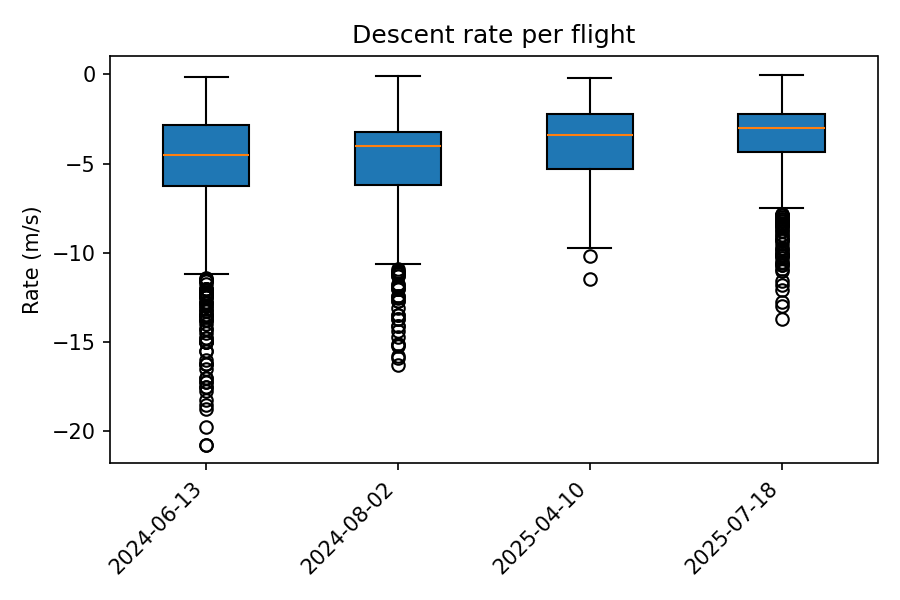 Box plot of descent rates by flight date