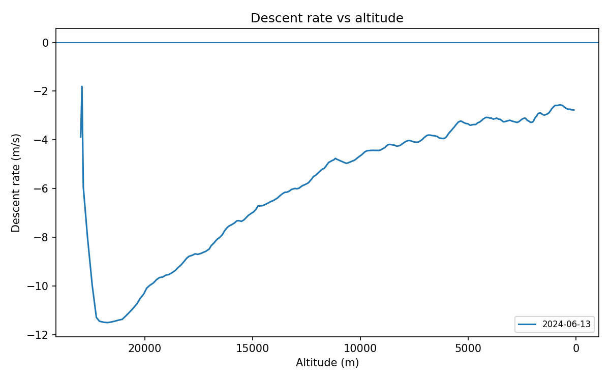 Descent-rate vs altitude