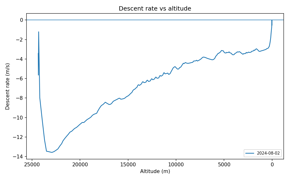 Descent-rate vs altitude