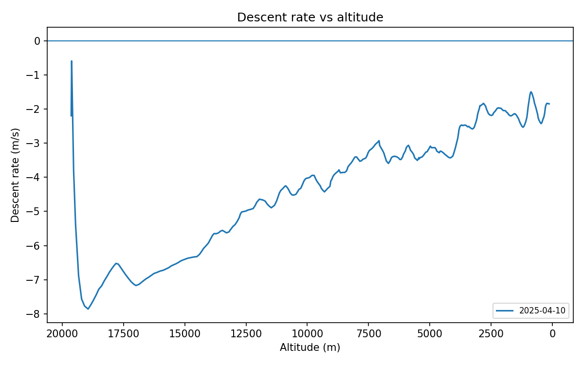 Descent-rate vs altitude