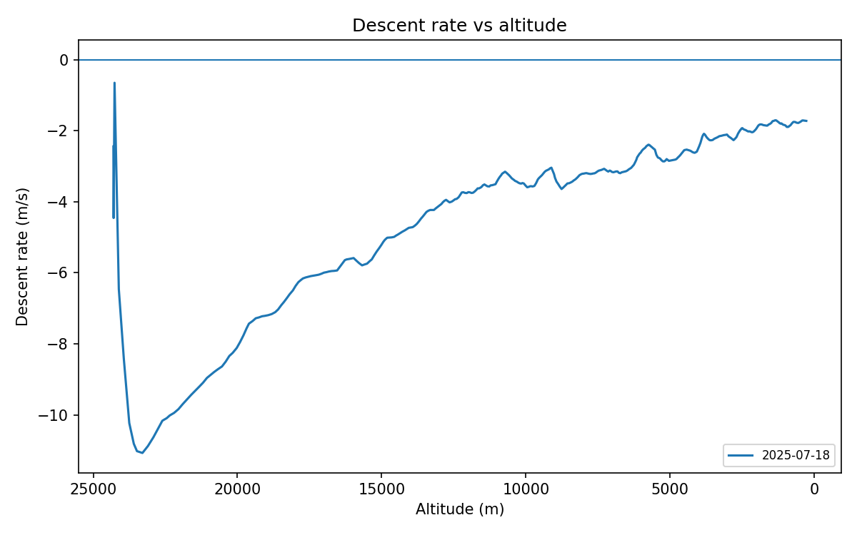 Descent-rate vs altitude