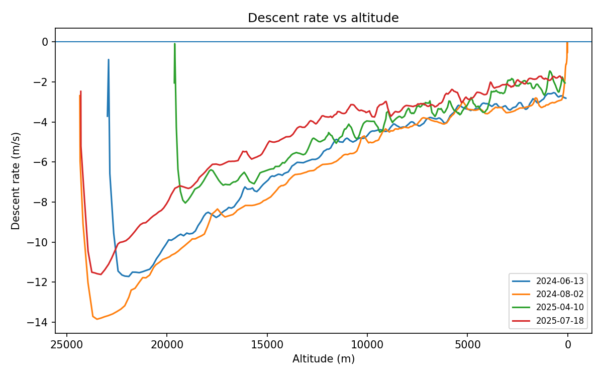 Line chart of the descent-rate vs altitude