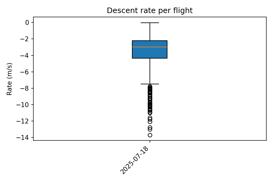Box plot of descent rates