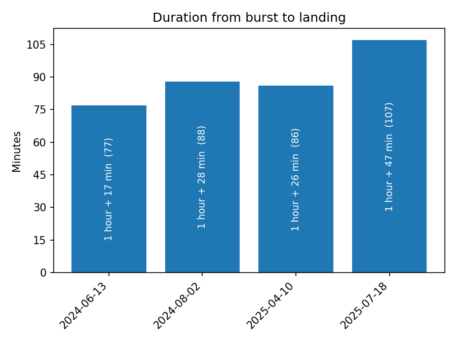 Bar chart of duration from burst (min)