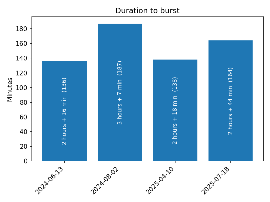 Bar chart of duration to burst (min)