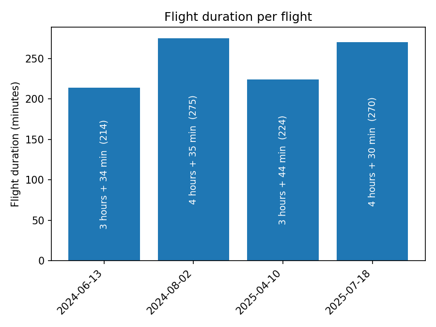 Bar chart of duration per flight (min)