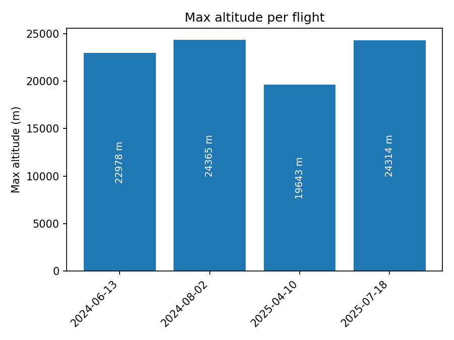 Bar chart of max altitude per flight (m)