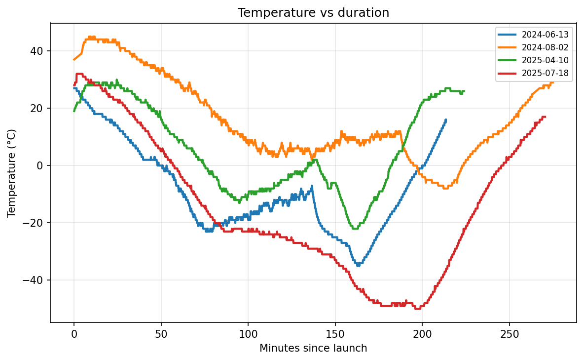Line chart of the temperature during flight