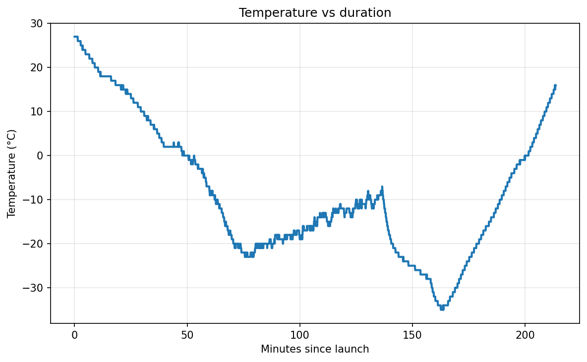 Line chart of the temperature during flight