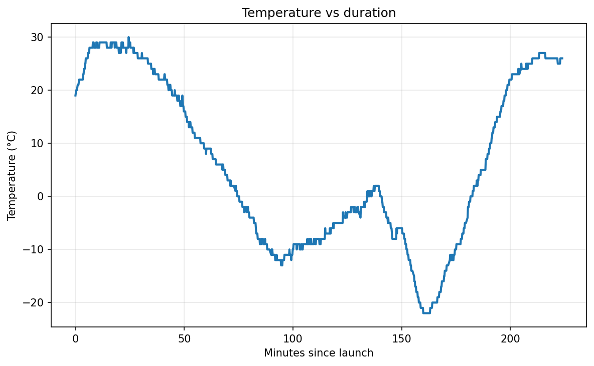 Line chart of the temperature during flight