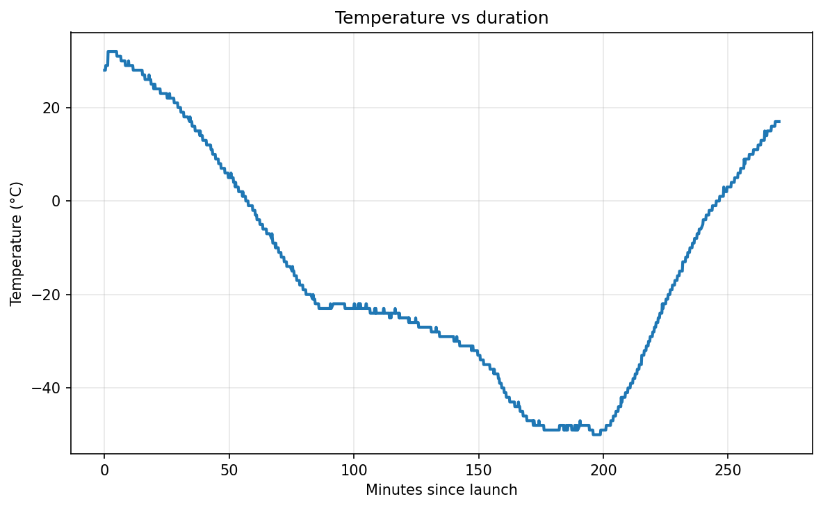 Line chart of the temperature during flight